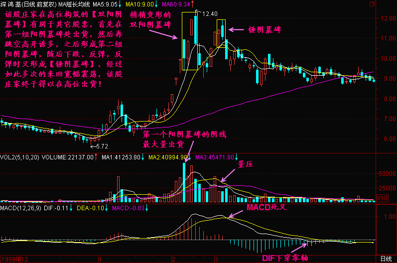 300天图解教程之双阳阴墓碑K线图解