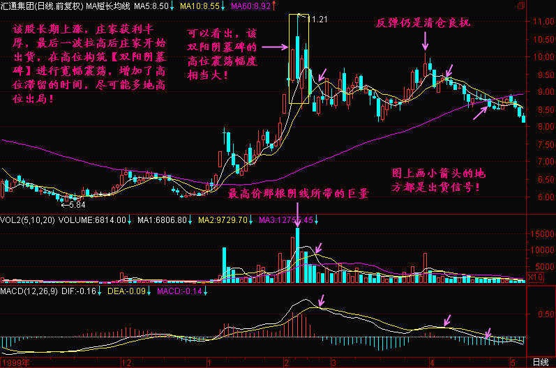 300天图解教程之双阳阴墓碑K线图解