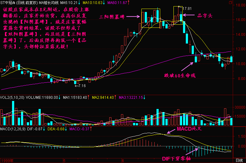 300天图解教程之双阳阴墓碑K线图解