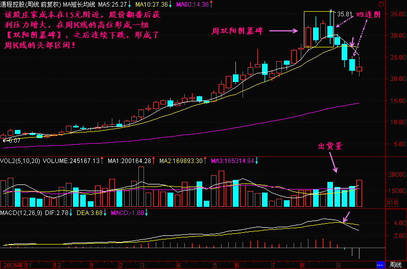 300天图解教程之双阳阴墓碑K线图解