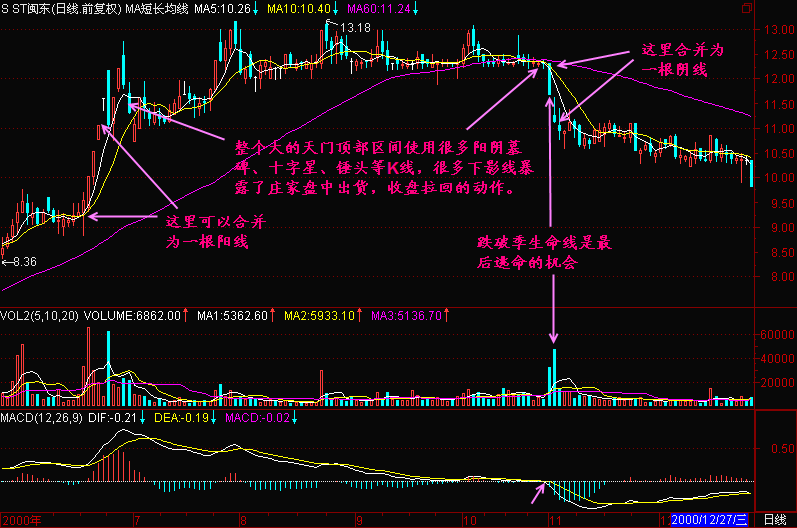 300天图解教程之阳阴墓碑夹多K线K线图解