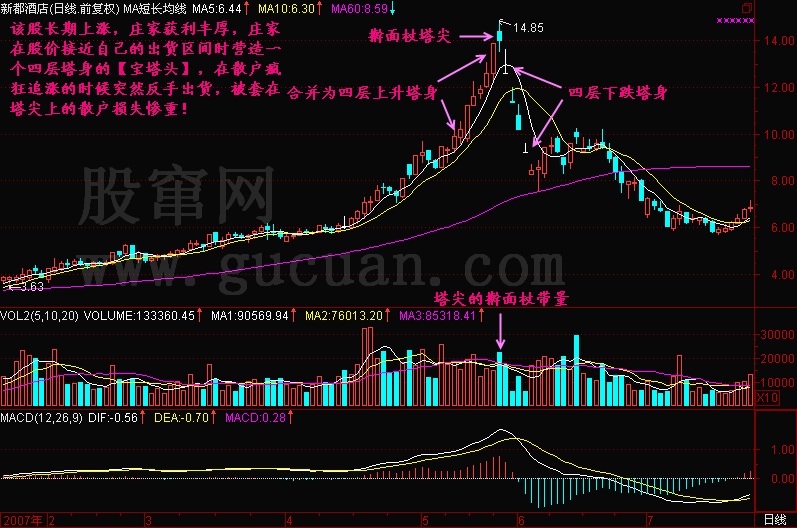 300天图解教程之宝塔头K线图解