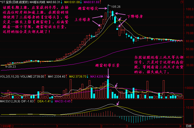 300天图解教程之宝塔头K线图解