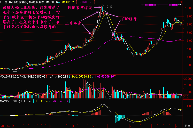 300天图解教程之宝塔头K线图解