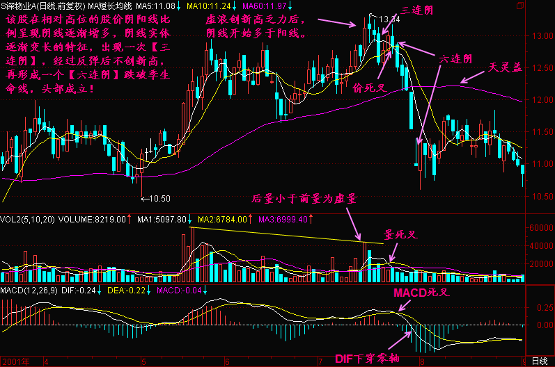 300天图解教程之多连阴K线图解
