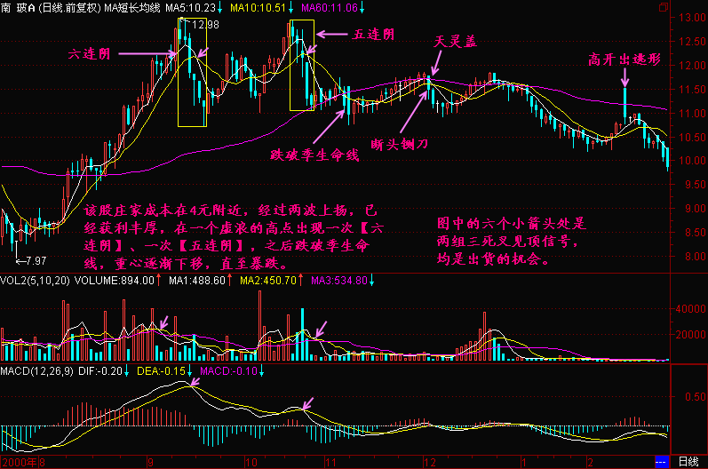 300天图解教程之多连阴K线图解