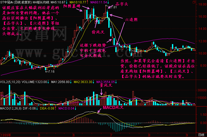 300天图解教程之多连阴K线图解