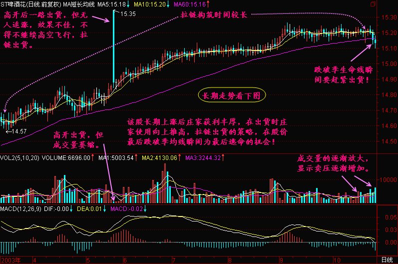 300天图解教程之拉链K线图解