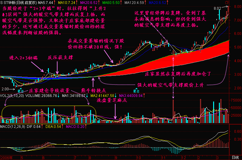 300天图解教程之均线2+3K线图解