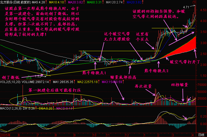 300天图解教程之均线2+3K线图解