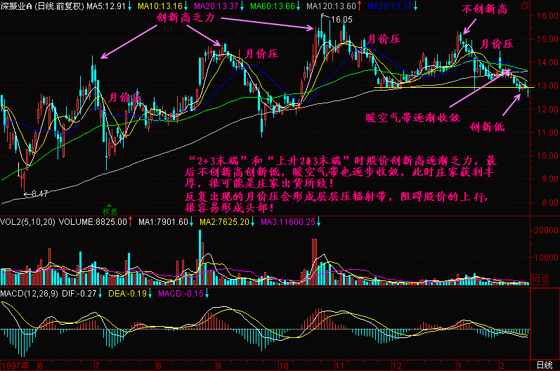 300天图解教程之均线2+3K线图解
