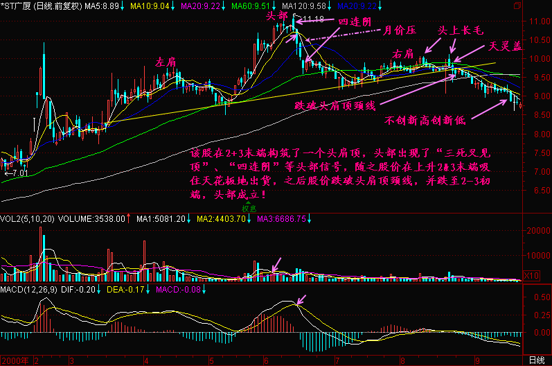 300天图解教程之均线2+3K线图解