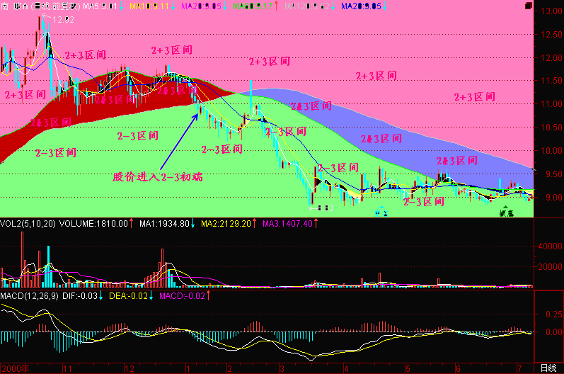 300天图解教程之均线2+3K线图解