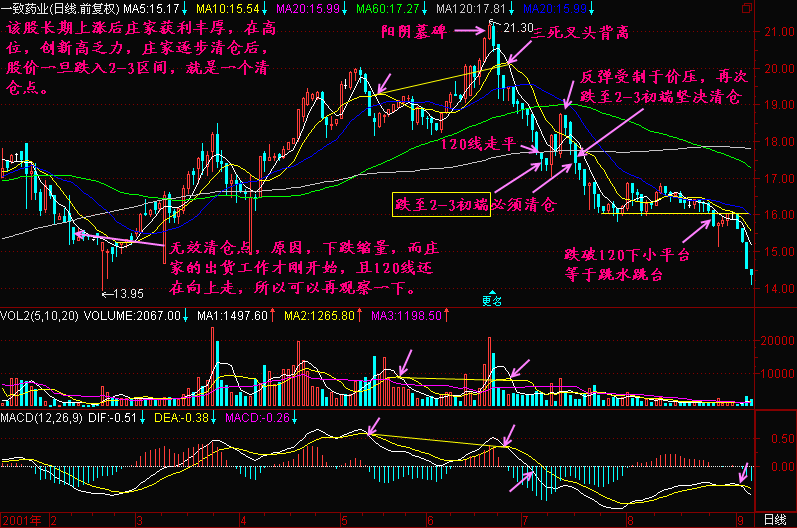 300天图解教程之均线2+3K线图解