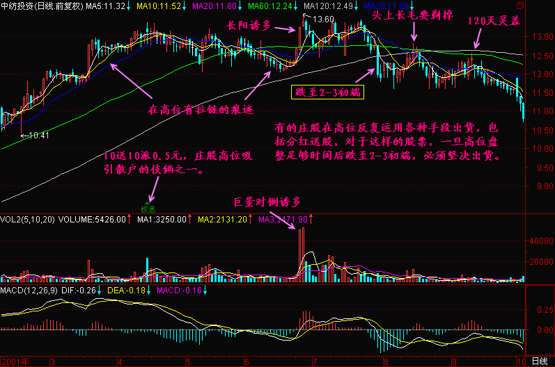300天图解教程之均线2+3K线图解