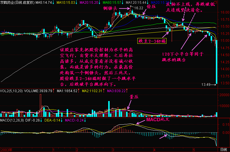 300天图解教程之均线2+3K线图解