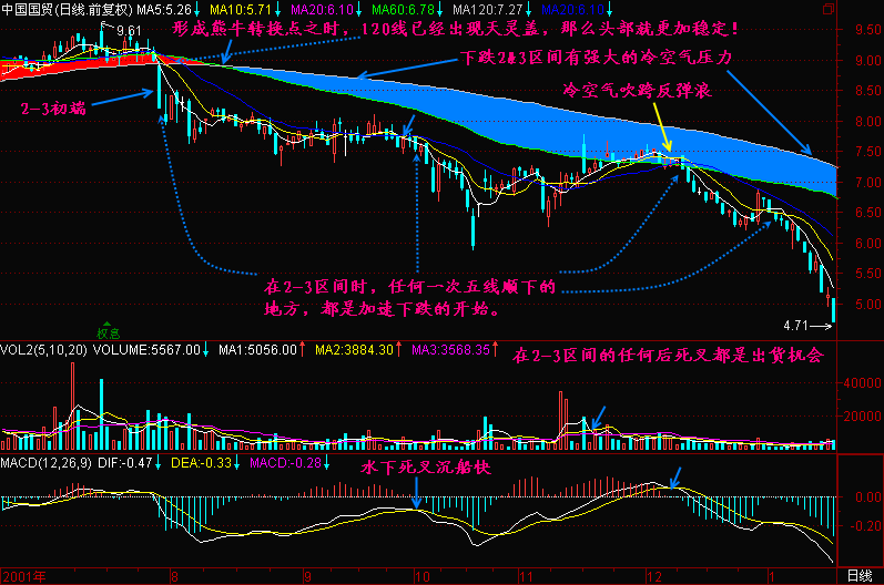 300天图解教程之均线2+3K线图解
