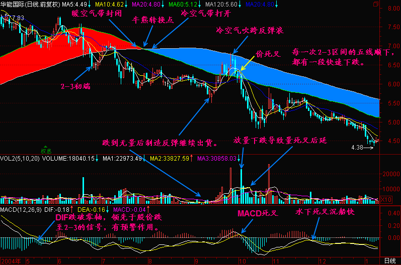 300天图解教程之均线2+3K线图解