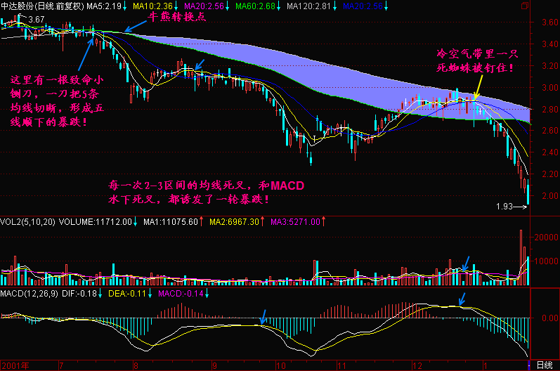 300天图解教程之均线2+3K线图解