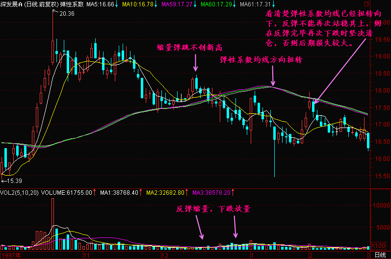 300天图解教程之弹性系数K线图解