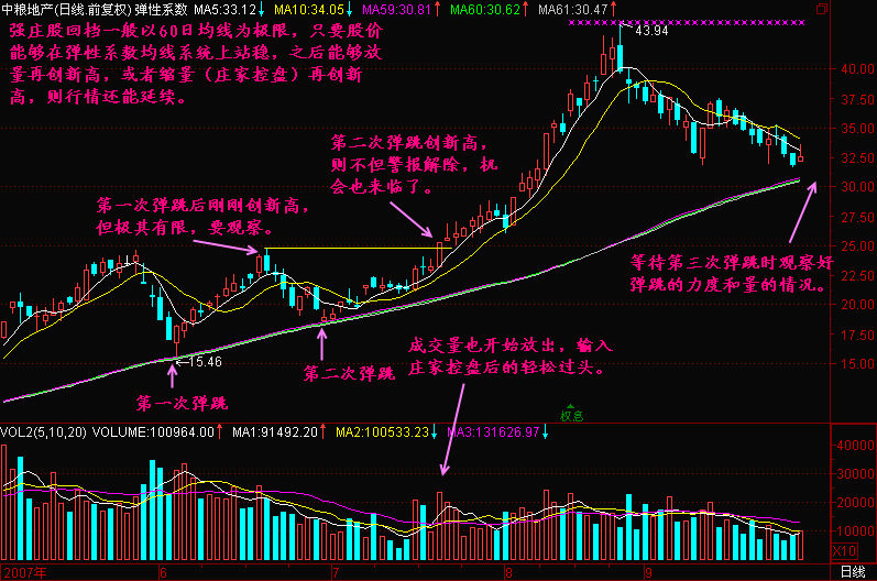 300天图解教程之弹性系数K线图解