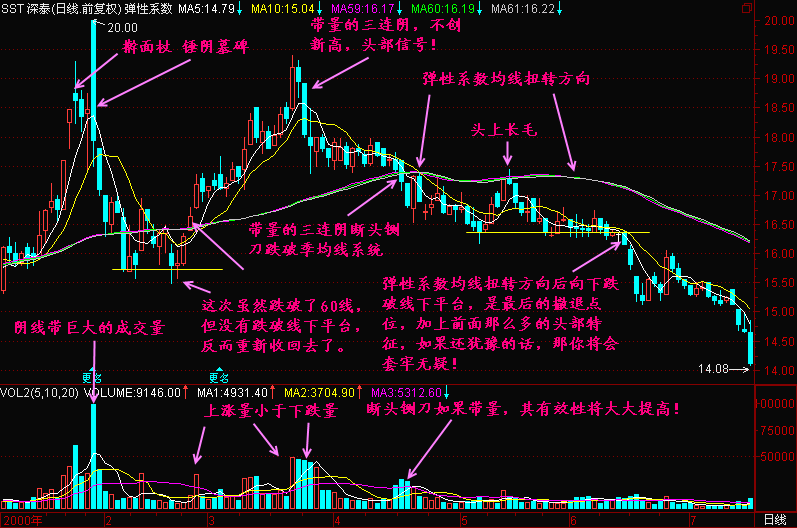 300天图解教程之弹性系数K线图解