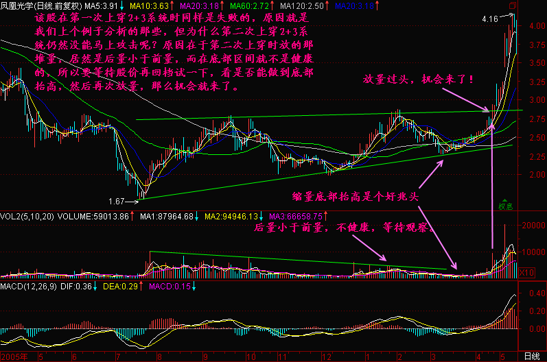 300开图解教程之均线2+3K线图解