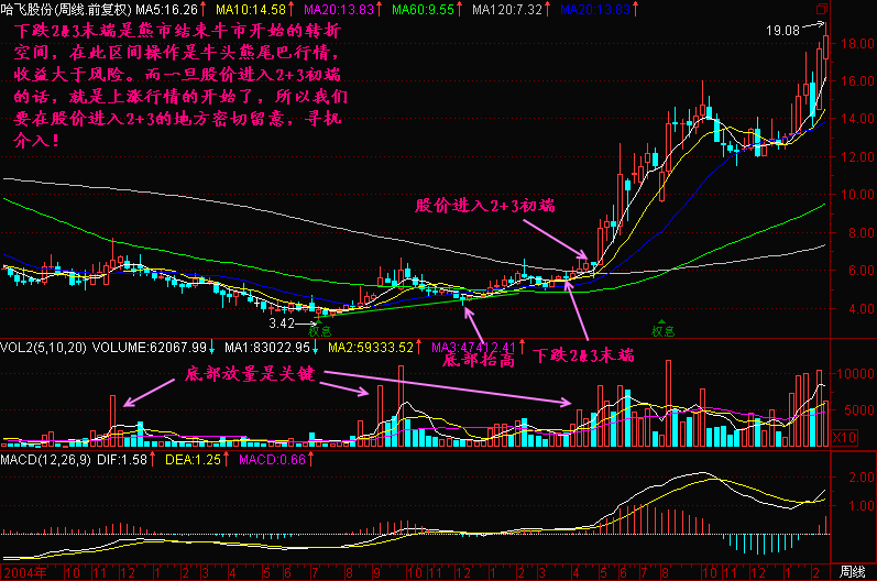 300开图解教程之均线2+3K线图解