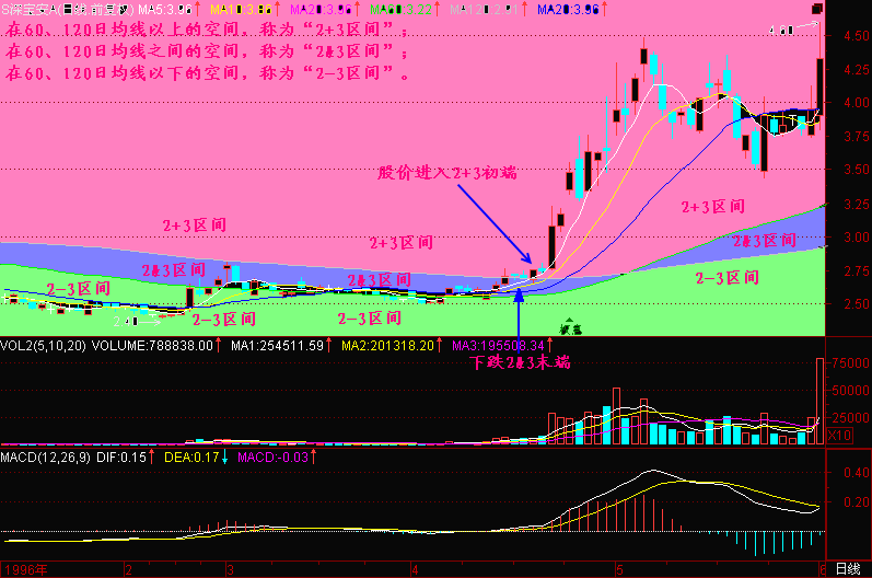 300开图解教程之均线2+3K线图解