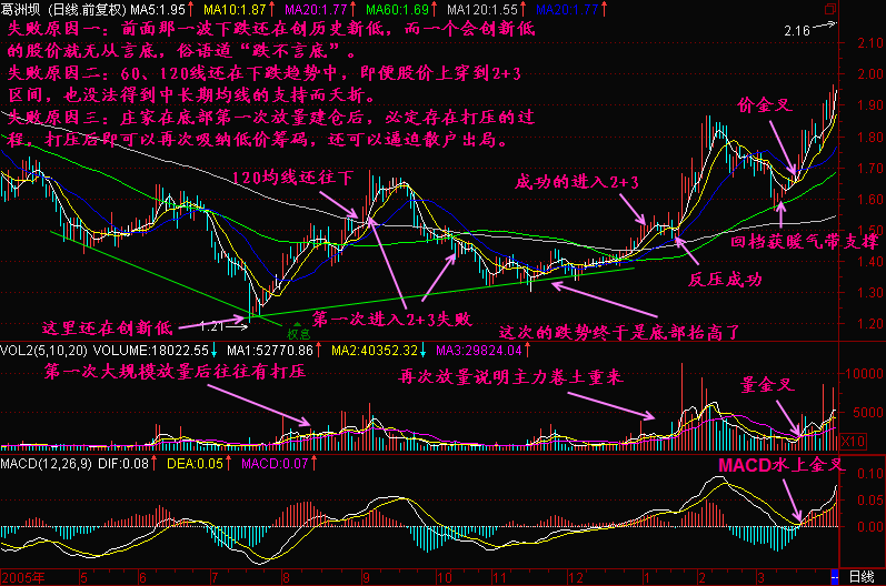 300开图解教程之均线2+3K线图解