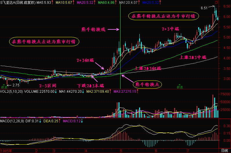 300天图解教程之熊牛转换点K线图解