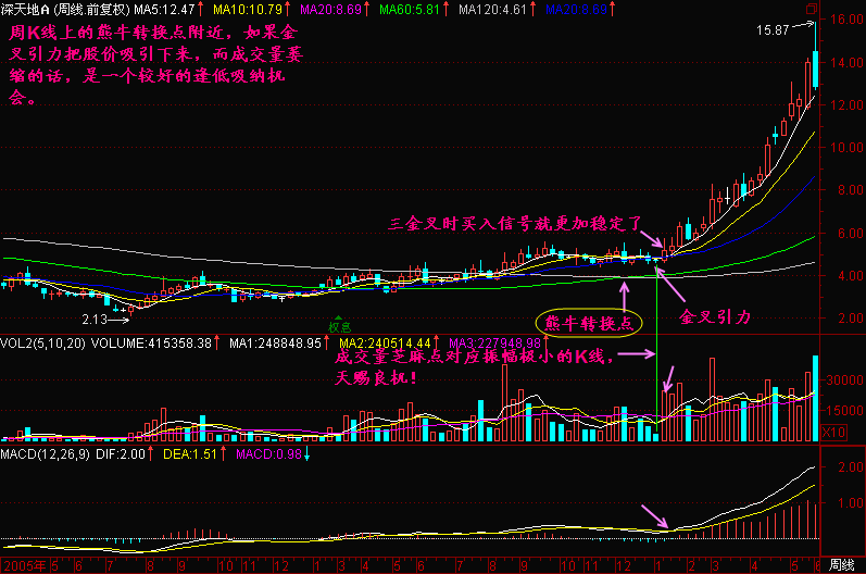 300天图解教程之熊牛转换点K线图解