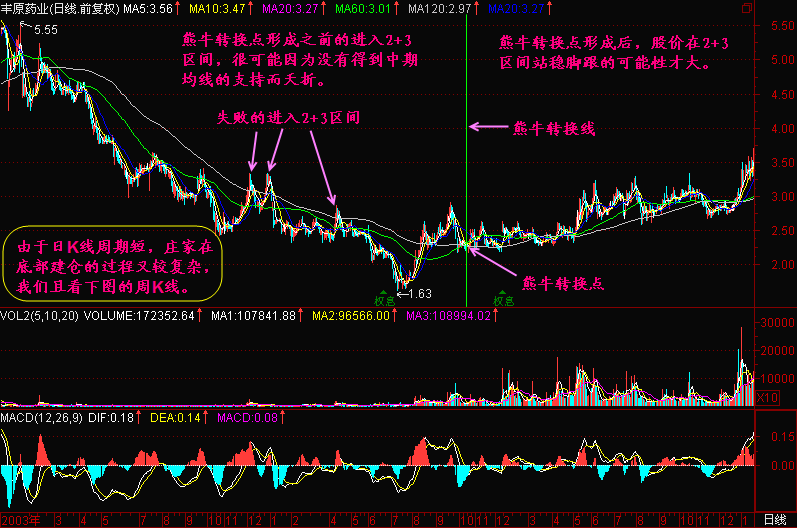 300天图解教程之熊牛转换点K线图解