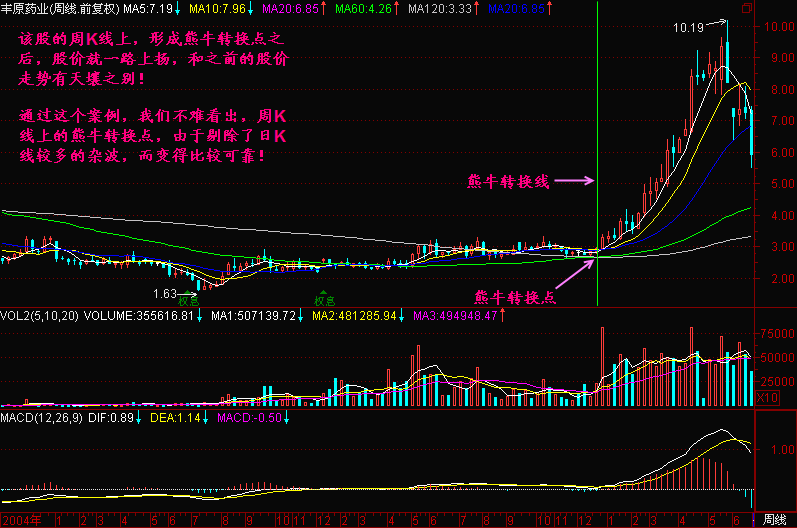 300天图解教程之熊牛转换点K线图解