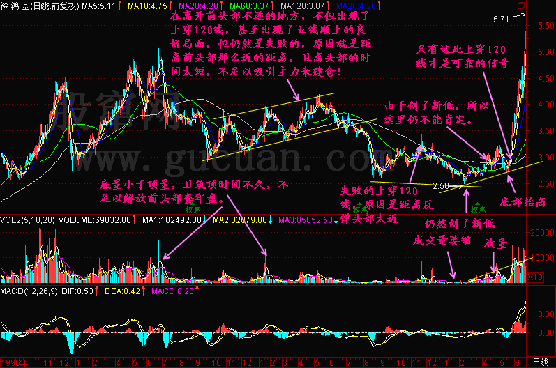 300天图解教程之底部特征三K线图解