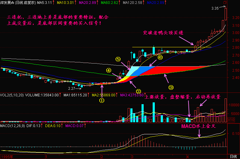 300天图解教程之三连托 三连地上井K线图解