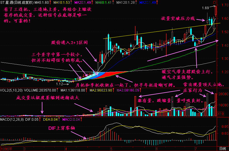 300天图解教程之三连托 三连地上井K线图解