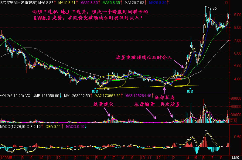 300天图解教程之三连托 三连地上井K线图解
