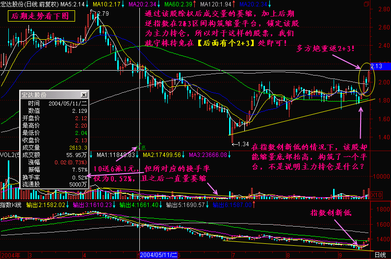 300天图解教程之后面有个2+3K线图解