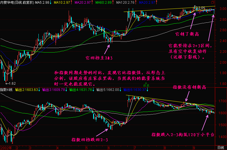 300天图解教程之后面有个2+3K线图解