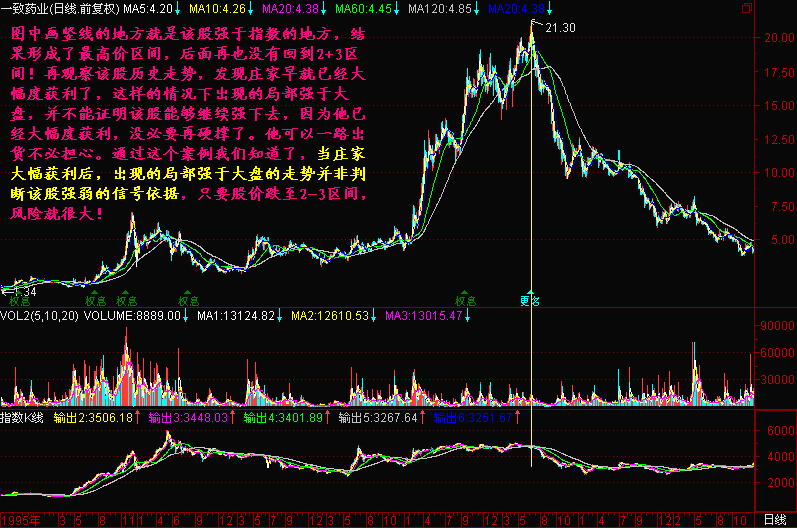 300天图解教程之后面有个2+3K线图解