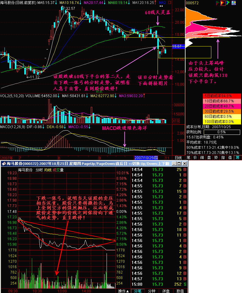 300天图解教程之下跌一张弓K线图解