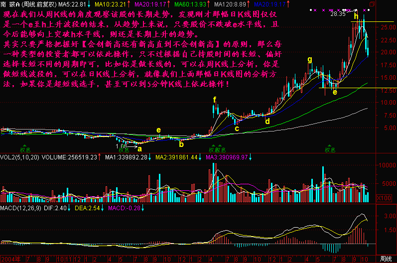 300天图解教程之会创新高还有新高直到不创新高K线图解