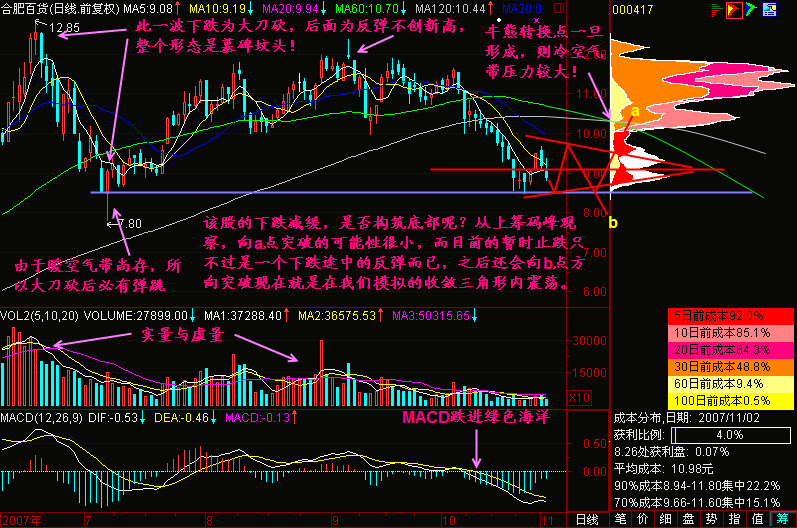 300天图解教程之下跌不言底K线图解
