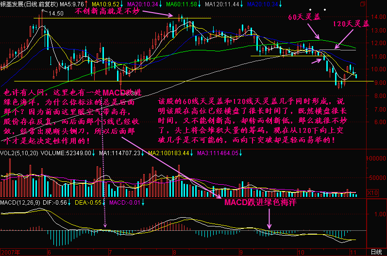 300天图解教程之天灵盖K线图解