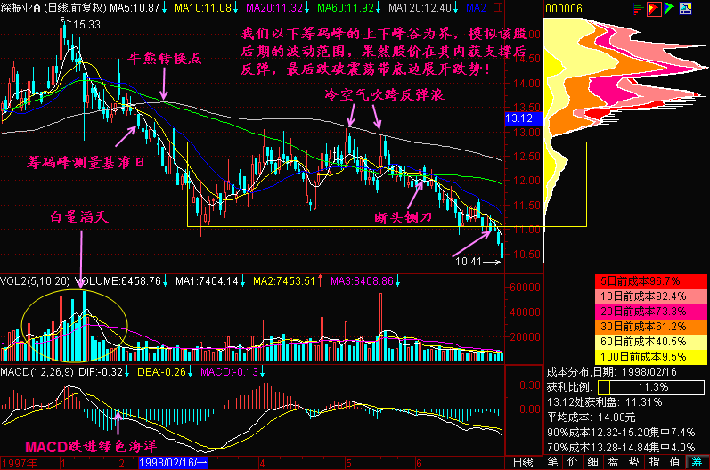 300天图解教程之下跌中继K线图解