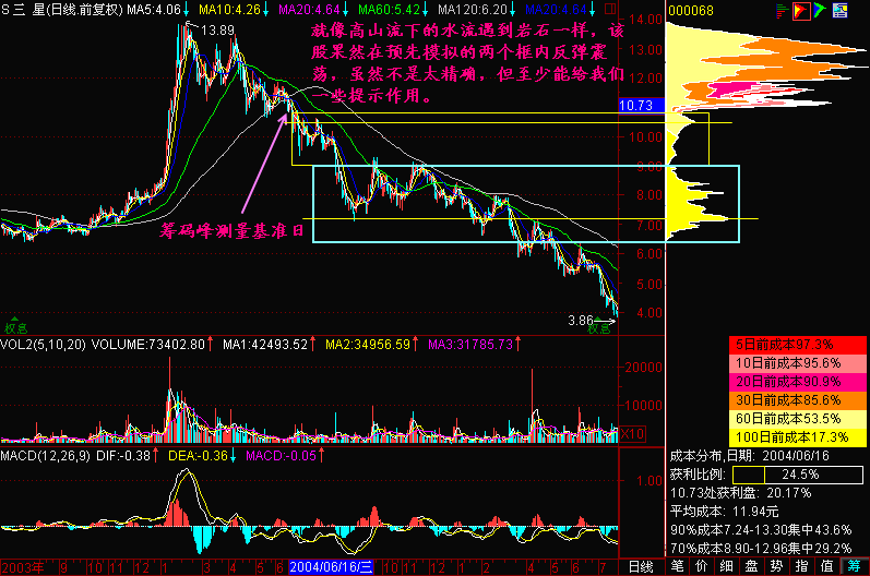 300天图解教程之下跌中继K线图解