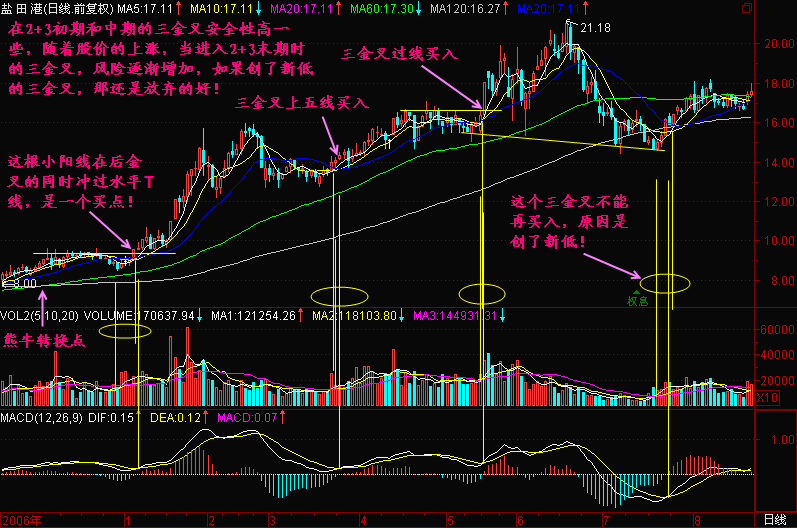 300天图解教程之后金叉买入K线图解