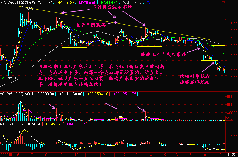300天图解教程之跌破低点连线有暴跌可能K线图解