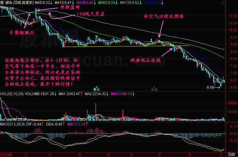 300天图解教程之跌破低点连线有暴跌可能K线图解